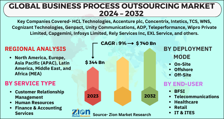 Business Process Outsourcing Market 