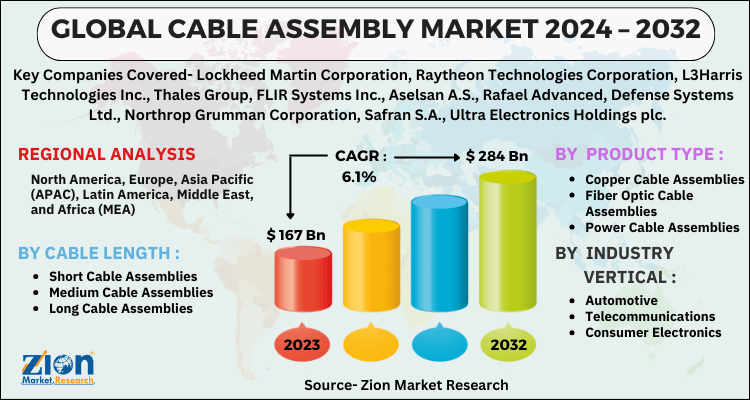 Cable Assembly Market