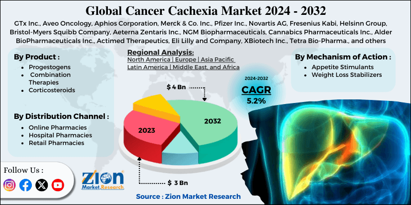 Cancer Cachexia Market