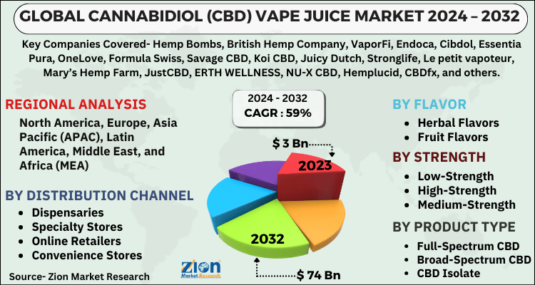 Cannabidiol (CBD) Vape Juice Market