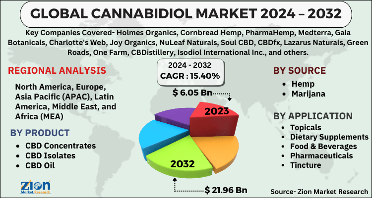 Cannabidiol Market 