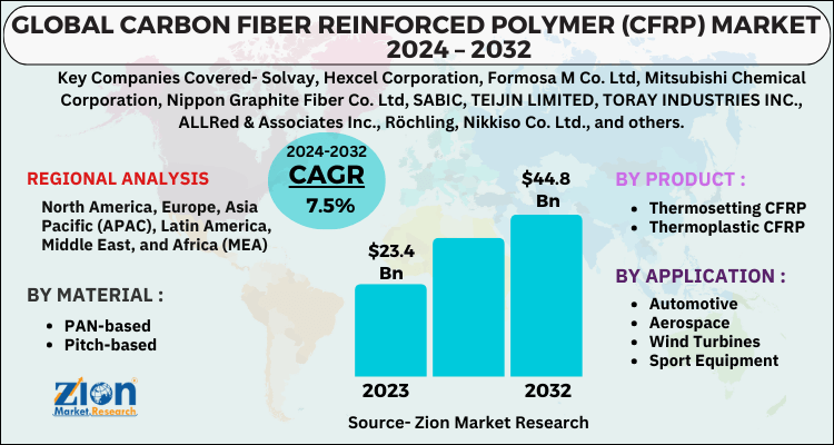 Carbon Fiber Reinforced Polymer (CFRP) Market