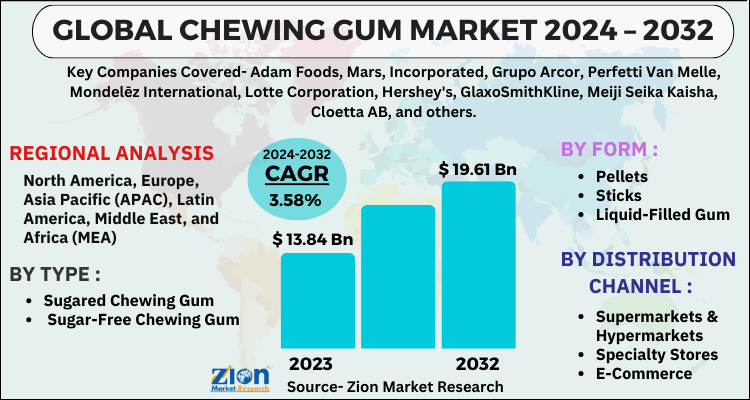 Chewing Gum Market