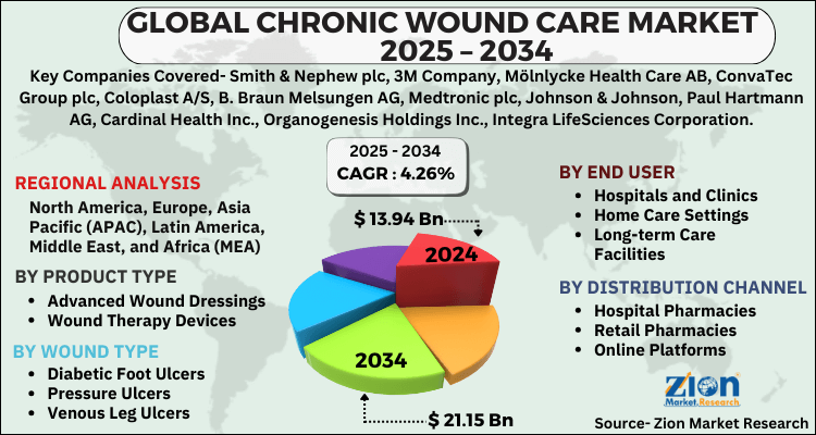 Chronic Wound Care Market