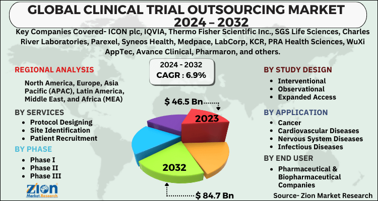 Clinical Trial Outsourcing Market 