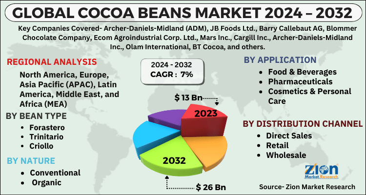 Cocoa Beans Market 