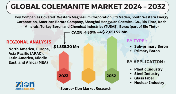 Colemanite Market