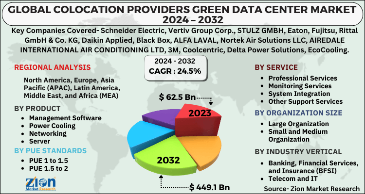 Colocation Providers Green Data Center Market