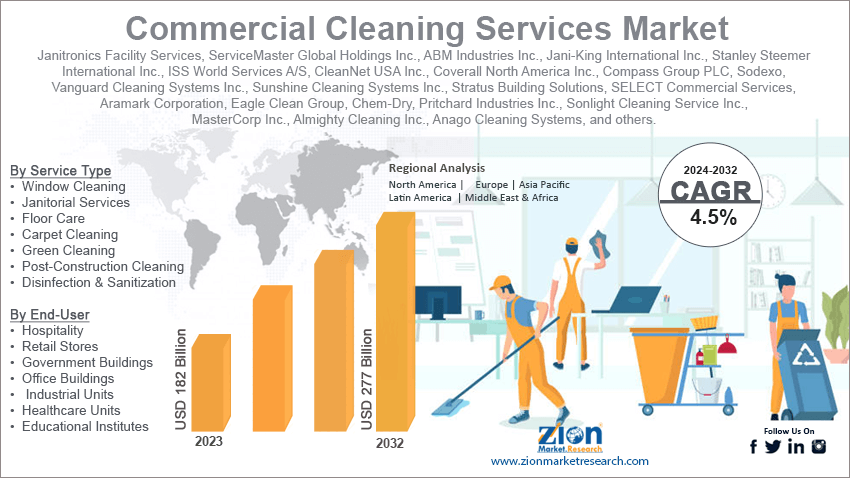 Commercial Cleaning Services Market