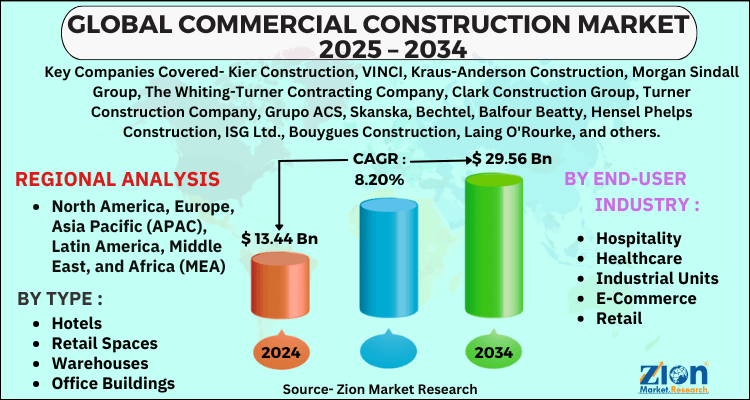 Commercial Construction Market