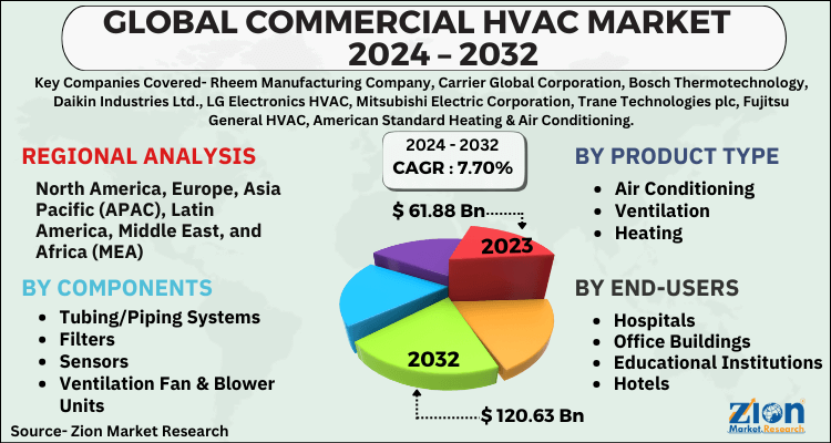 Commercial HVAC Market