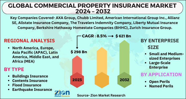 Commercial Property Insurance Market 