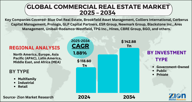 Commercial Real Estate Market