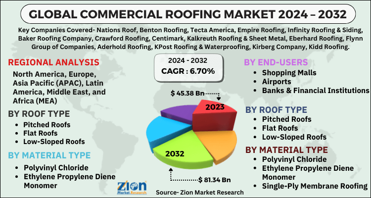 Commercial Roofing Market