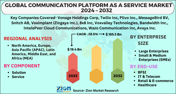 Communication Platform as a Service Market