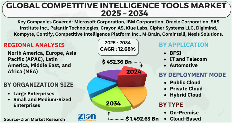 Competitive Intelligence Tools Market