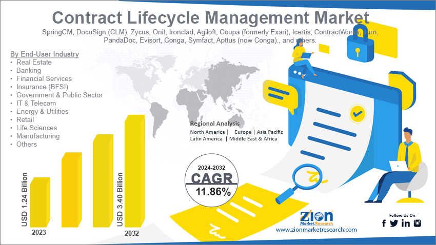 Contract Lifecycle Management Market