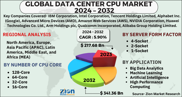 Data Center CPU Market 