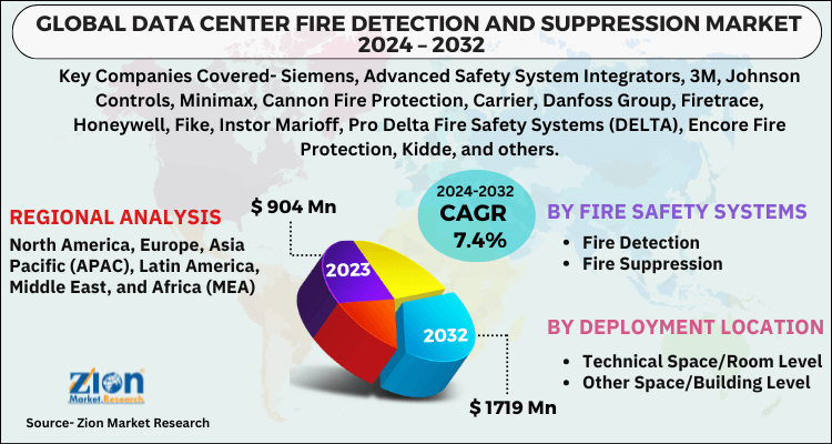 Data Center Fire Detection and Suppression Market