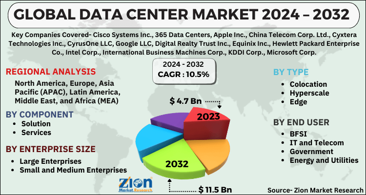Data Center Market
