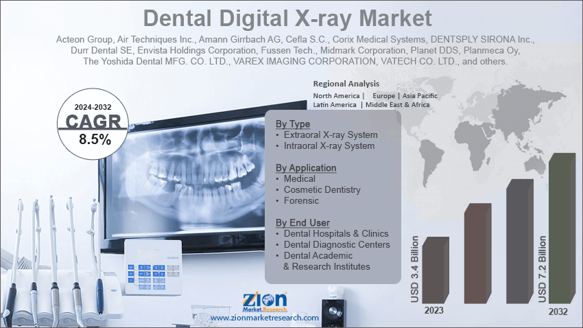 Dental Digital X-ray Market 