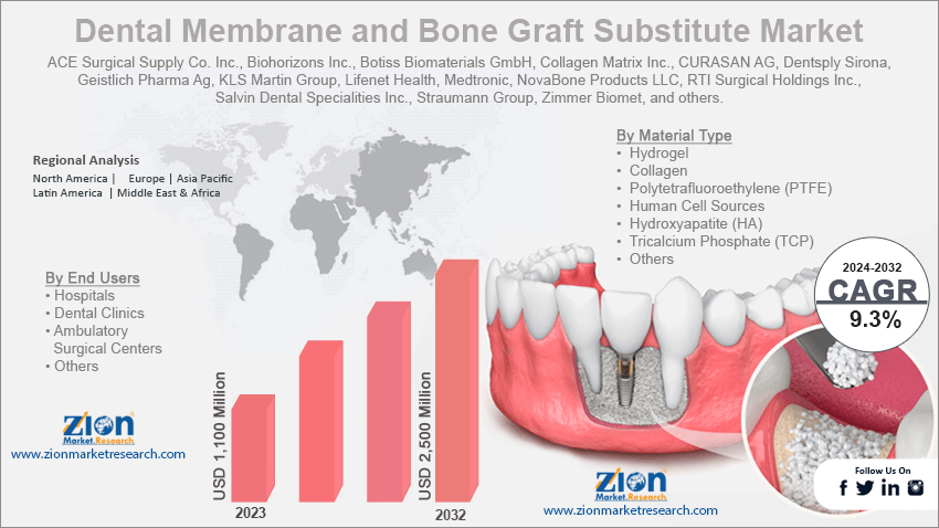 Dental Membrane and Bone Graft Substitute Market