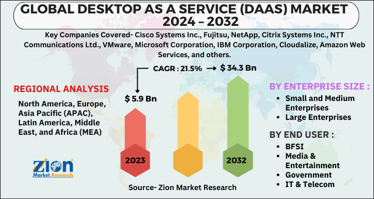 Desktop as a Service (DaaS) Market