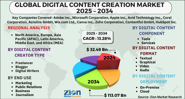 Digital Content Creation Market 