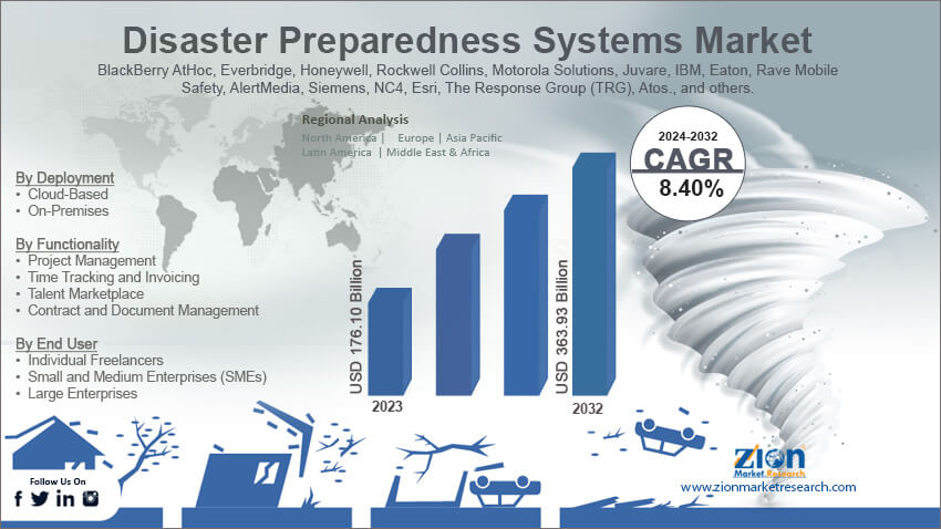 Disaster Preparedness Systems Market
