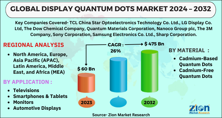 Display Quantum Dots Market