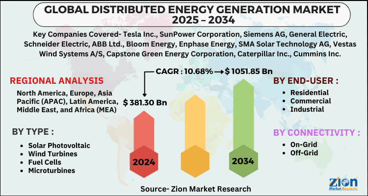 Distributed Energy Generation Market 