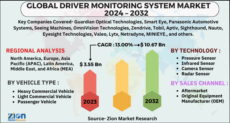 Driver Monitoring System Market