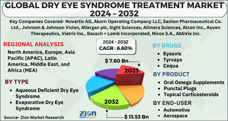 Dry Eye Syndrome Treatment Market