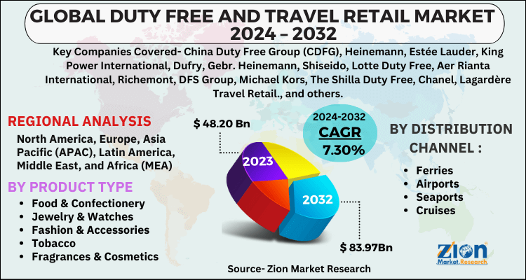 Duty Free and Travel Retail Market