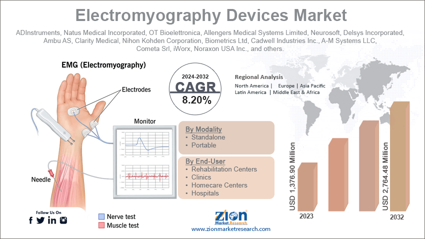 Electromyography Devices Market