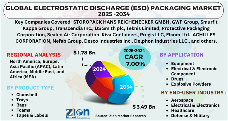 Electrostatic Discharge (ESD) Packaging Market 