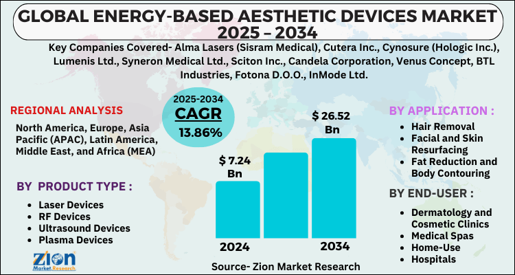 Energy-based Aesthetic Devices Market