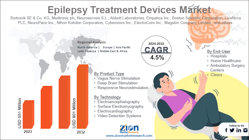 Epilepsy Treatment Devices Market