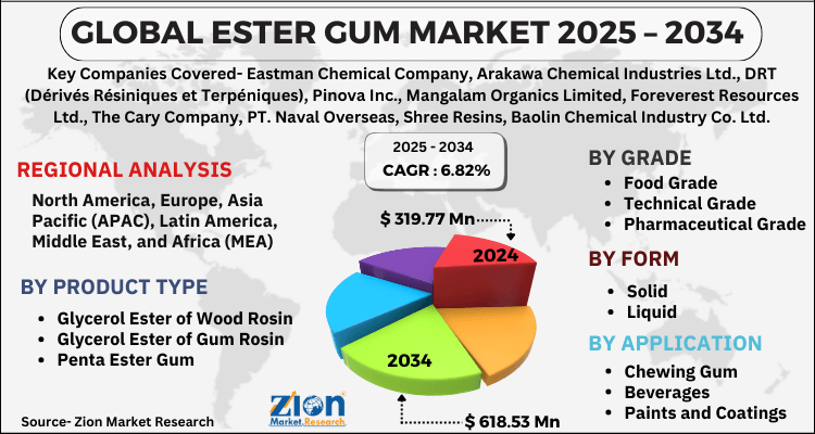 Ester Gum Market