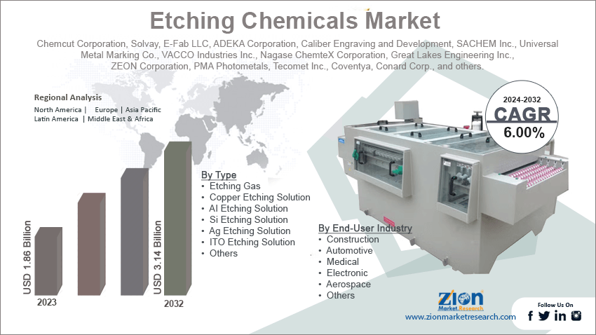 Etching Chemicals Market