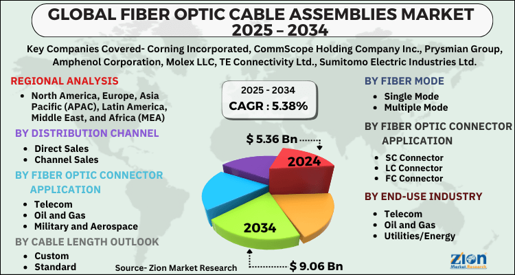 Fiber Optic Cable Assemblies Market