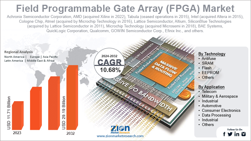 Field Programmable Gate Array (FPGA) Market