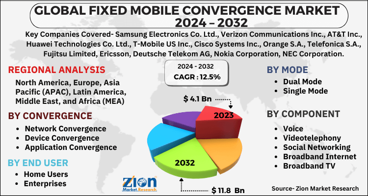 Fixed Mobile Convergence Market