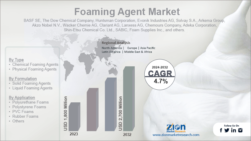 Foaming Agent Market 