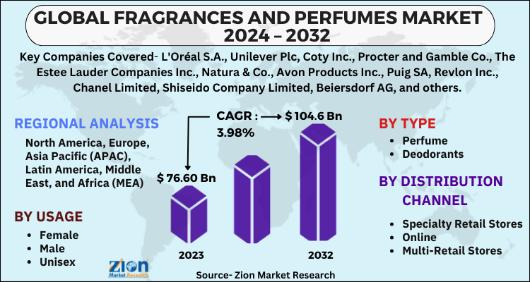Fragrances And Perfumes Market 