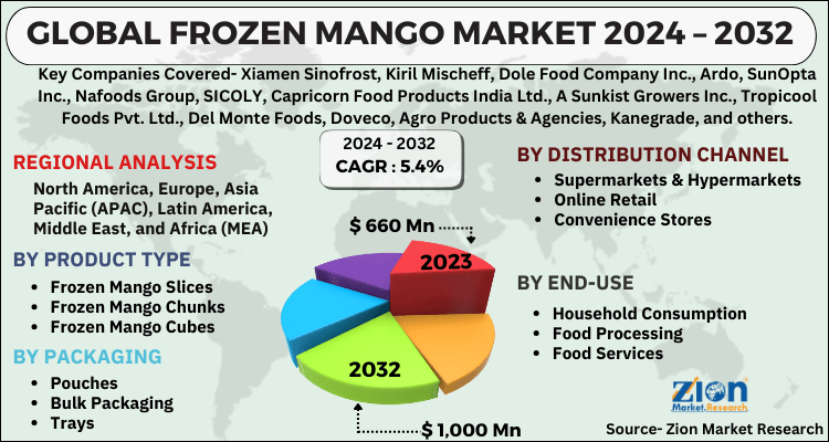 Frozen Mango Market 