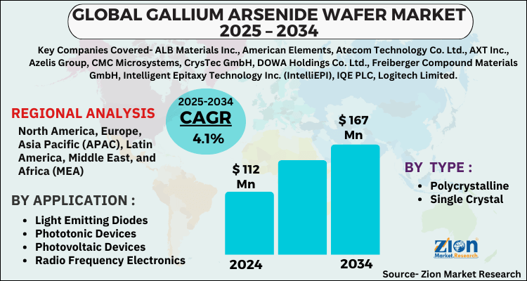 Gallium Arsenide (GaAs) Wafer Market