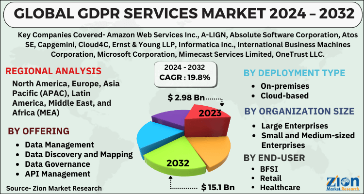 GDPR Services Market