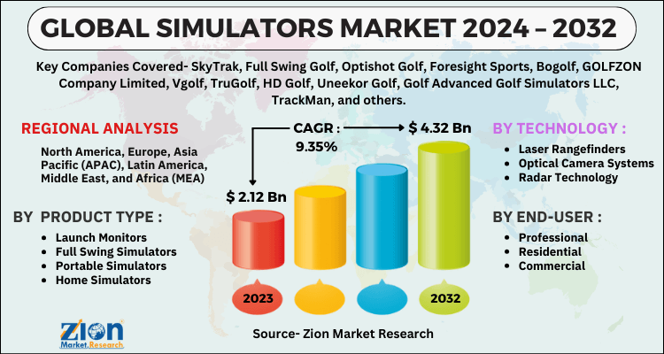Golf Simulators Market