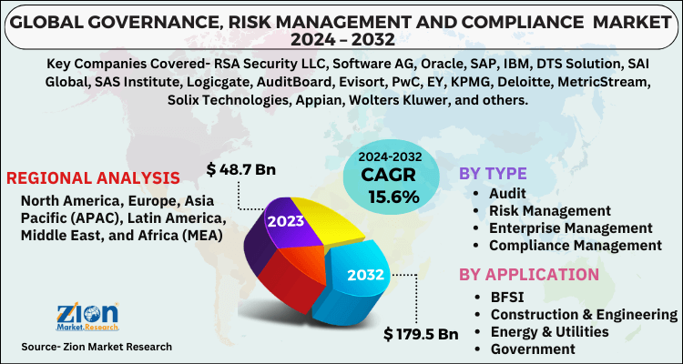 Governance, Risk Management And Compliance (GRC) Market